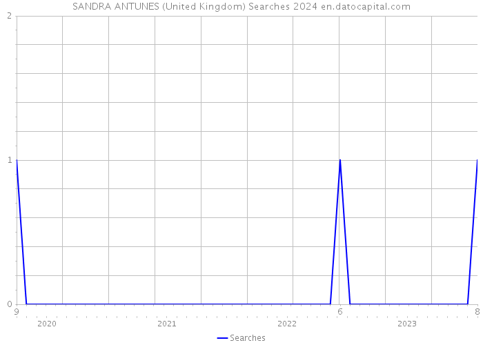 SANDRA ANTUNES (United Kingdom) Searches 2024 