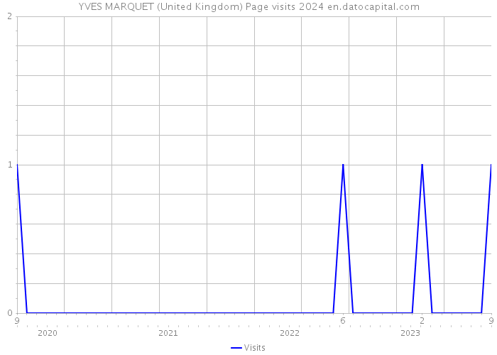 YVES MARQUET (United Kingdom) Page visits 2024 
