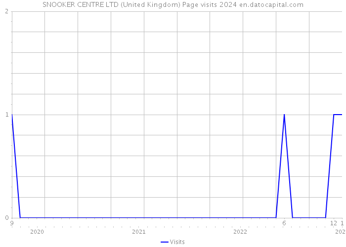 SNOOKER CENTRE LTD (United Kingdom) Page visits 2024 