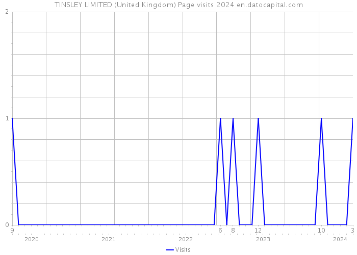 TINSLEY LIMITED (United Kingdom) Page visits 2024 