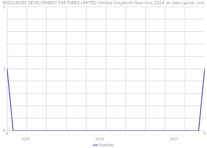 RESOURCES DEVELOPMENT PARTNERS LIMITED (United Kingdom) Searches 2024 