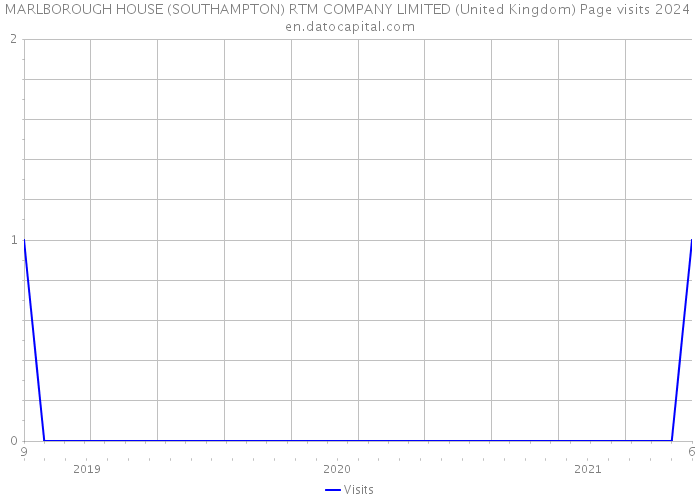 MARLBOROUGH HOUSE (SOUTHAMPTON) RTM COMPANY LIMITED (United Kingdom) Page visits 2024 
