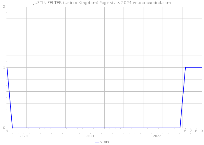 JUSTIN FELTER (United Kingdom) Page visits 2024 