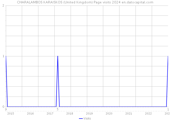 CHARALAMBOS KARAISKOS (United Kingdom) Page visits 2024 