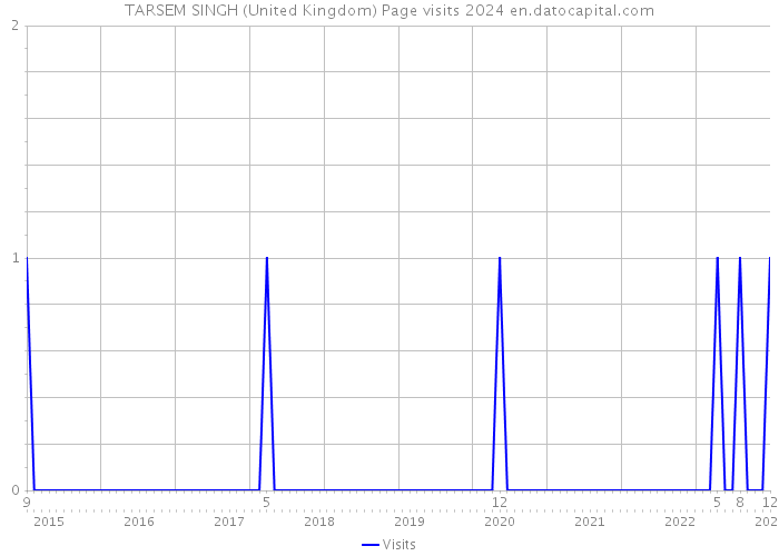 TARSEM SINGH (United Kingdom) Page visits 2024 