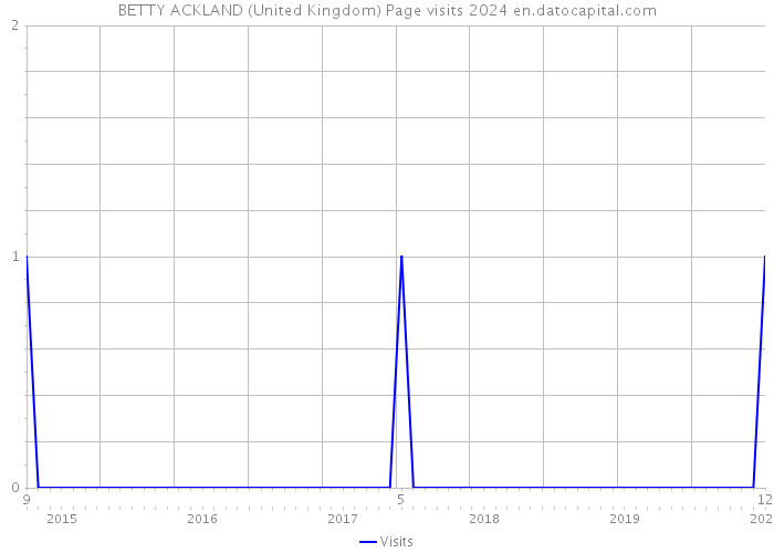 BETTY ACKLAND (United Kingdom) Page visits 2024 