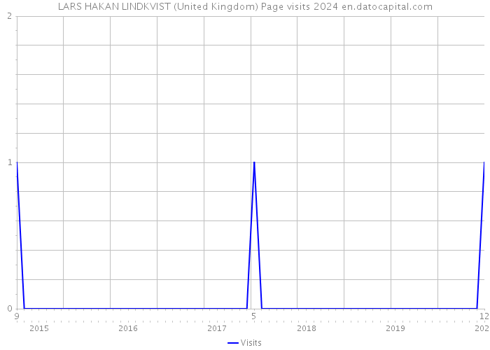 LARS HAKAN LINDKVIST (United Kingdom) Page visits 2024 