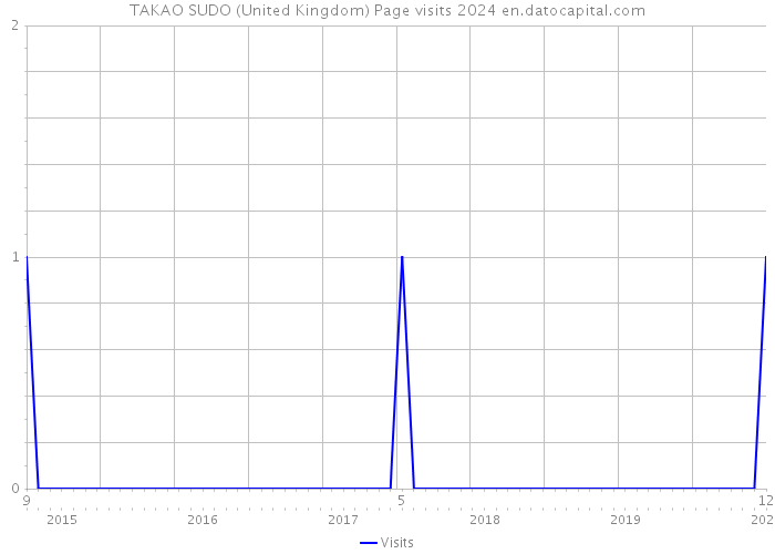 TAKAO SUDO (United Kingdom) Page visits 2024 
