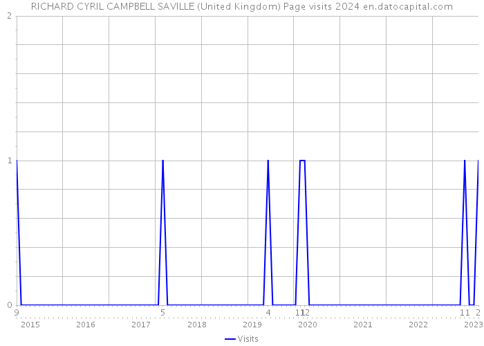 RICHARD CYRIL CAMPBELL SAVILLE (United Kingdom) Page visits 2024 