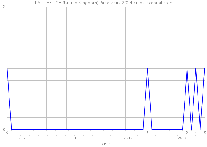 PAUL VEITCH (United Kingdom) Page visits 2024 
