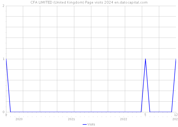 CFA LIMITED (United Kingdom) Page visits 2024 