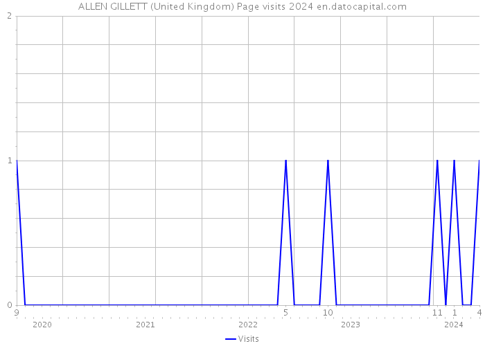 ALLEN GILLETT (United Kingdom) Page visits 2024 