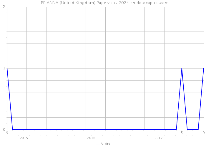 LIPP ANNA (United Kingdom) Page visits 2024 