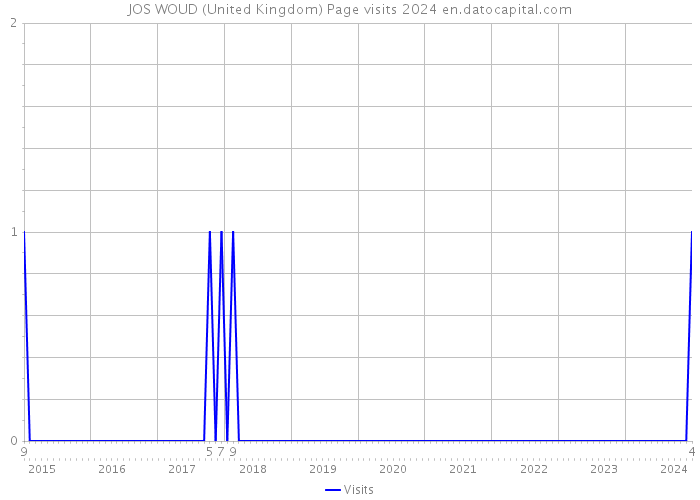 JOS WOUD (United Kingdom) Page visits 2024 