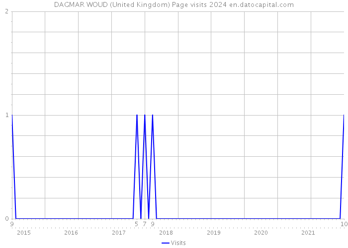DAGMAR WOUD (United Kingdom) Page visits 2024 