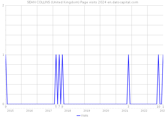 SEAN COLLINS (United Kingdom) Page visits 2024 
