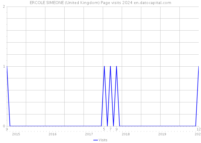ERCOLE SIMEONE (United Kingdom) Page visits 2024 