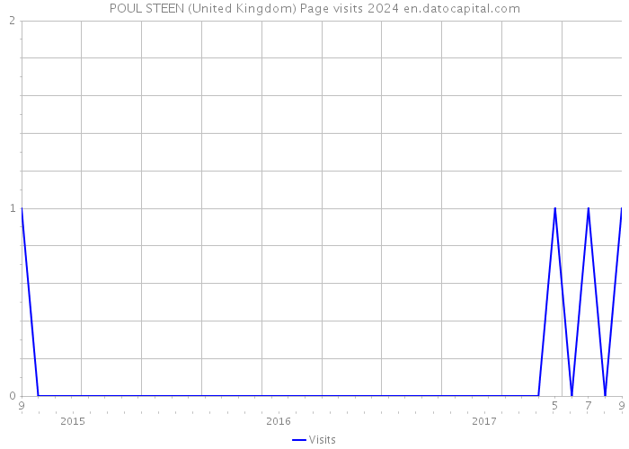 POUL STEEN (United Kingdom) Page visits 2024 