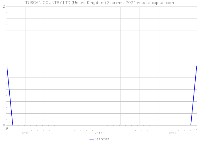 TUSCAN COUNTRY LTD (United Kingdom) Searches 2024 