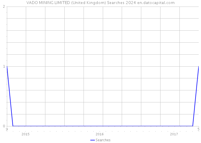 VADO MINING LIMITED (United Kingdom) Searches 2024 