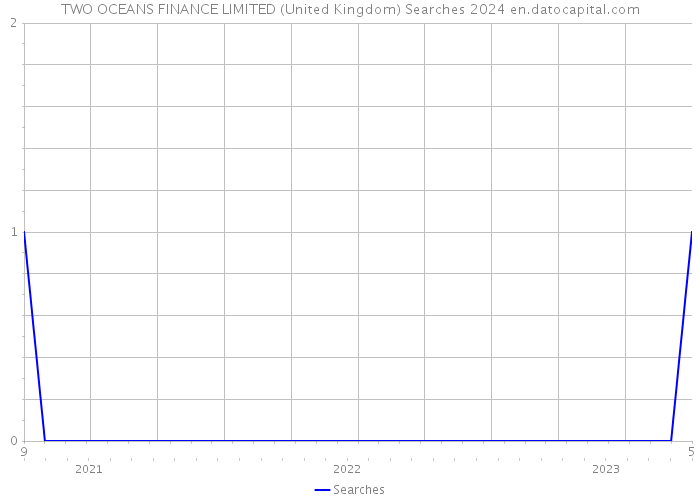 TWO OCEANS FINANCE LIMITED (United Kingdom) Searches 2024 