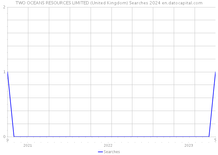 TWO OCEANS RESOURCES LIMITED (United Kingdom) Searches 2024 