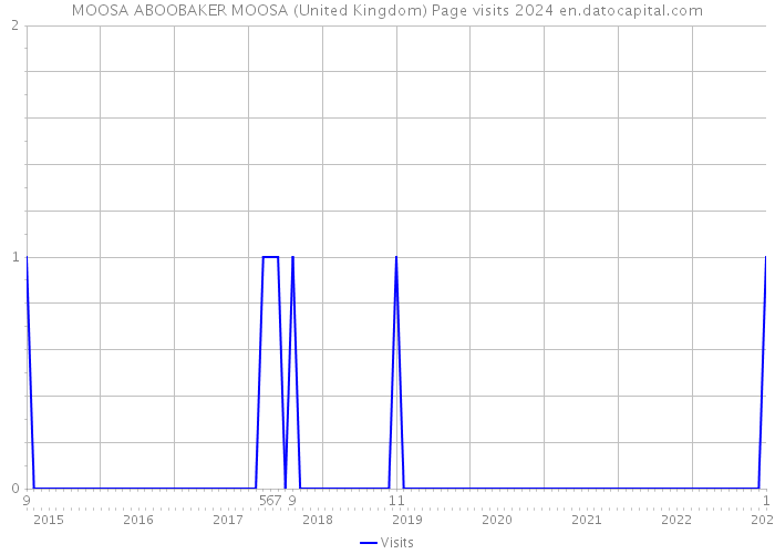 MOOSA ABOOBAKER MOOSA (United Kingdom) Page visits 2024 