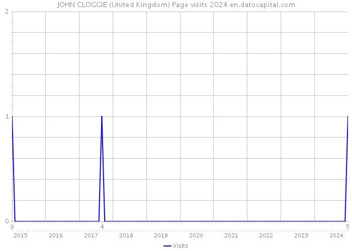 JOHN CLOGGIE (United Kingdom) Page visits 2024 