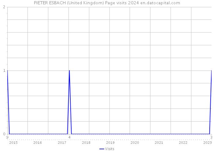 PIETER ESBACH (United Kingdom) Page visits 2024 