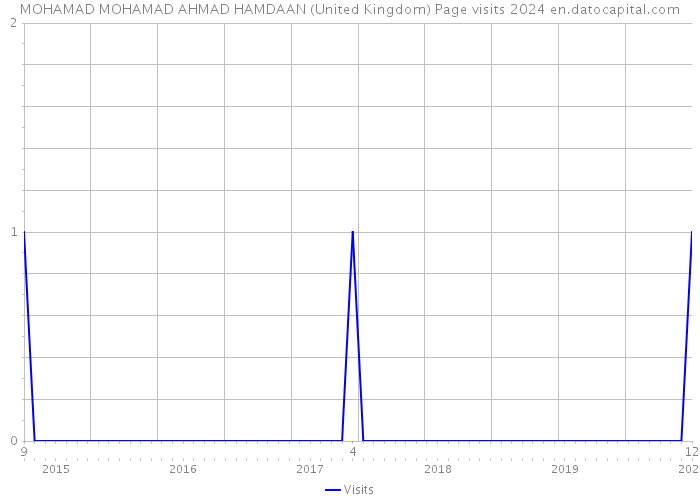 MOHAMAD MOHAMAD AHMAD HAMDAAN (United Kingdom) Page visits 2024 