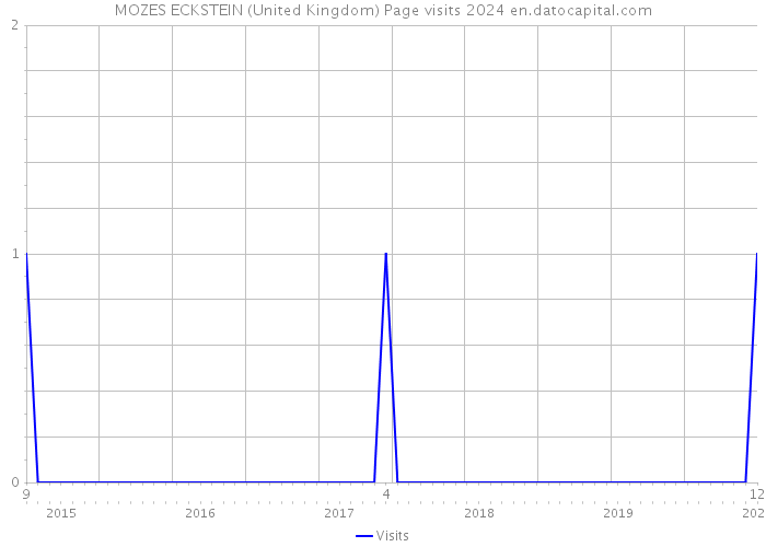 MOZES ECKSTEIN (United Kingdom) Page visits 2024 
