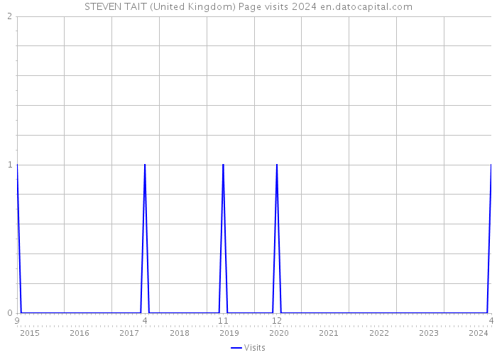 STEVEN TAIT (United Kingdom) Page visits 2024 