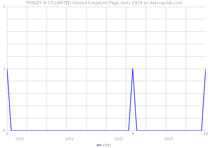 TINSLEY & CO.LIMITED (United Kingdom) Page visits 2024 