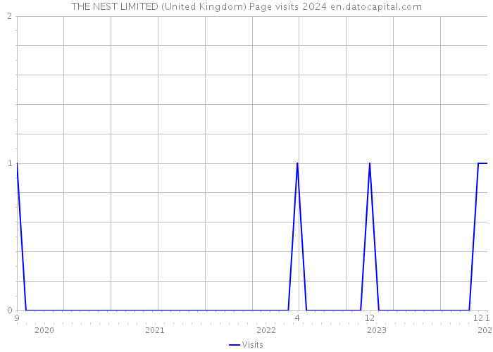 THE NEST LIMITED (United Kingdom) Page visits 2024 
