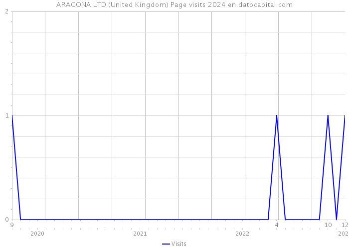 ARAGONA LTD (United Kingdom) Page visits 2024 