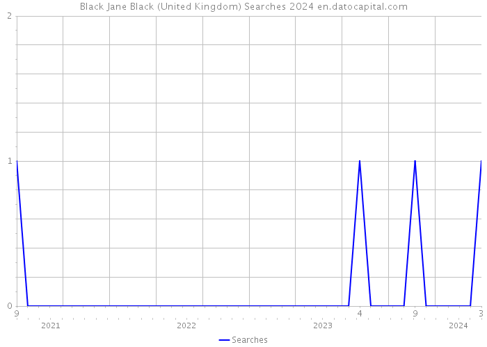Black Jane Black (United Kingdom) Searches 2024 