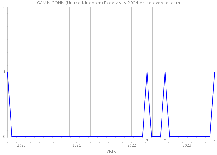 GAVIN CONN (United Kingdom) Page visits 2024 