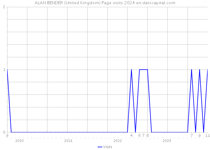 ALAN BENDER (United Kingdom) Page visits 2024 