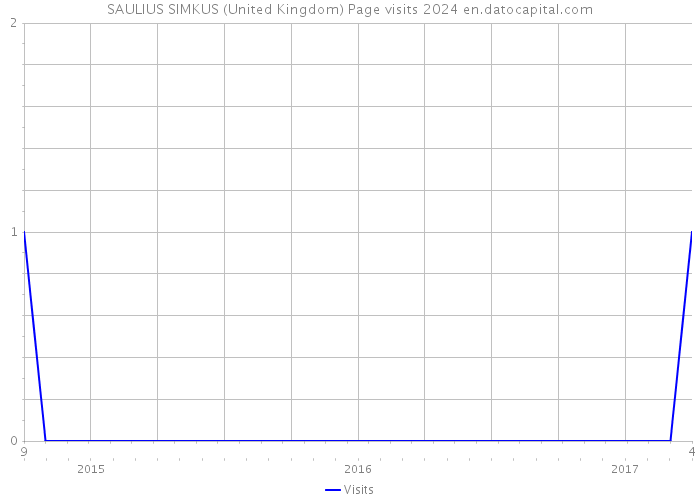SAULIUS SIMKUS (United Kingdom) Page visits 2024 