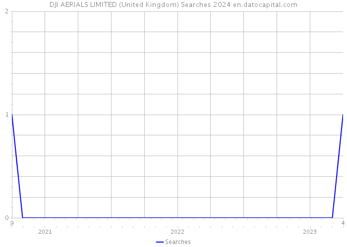 DJI AERIALS LIMITED (United Kingdom) Searches 2024 