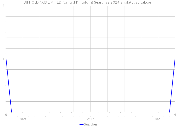 DJI HOLDINGS LIMITED (United Kingdom) Searches 2024 