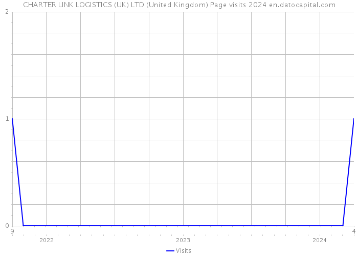 CHARTER LINK LOGISTICS (UK) LTD (United Kingdom) Page visits 2024 