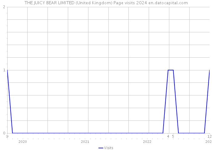 THE JUICY BEAR LIMITED (United Kingdom) Page visits 2024 