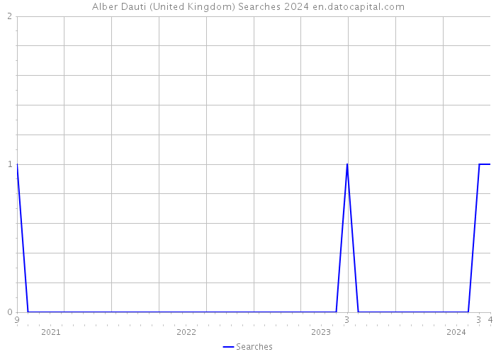Alber Dauti (United Kingdom) Searches 2024 