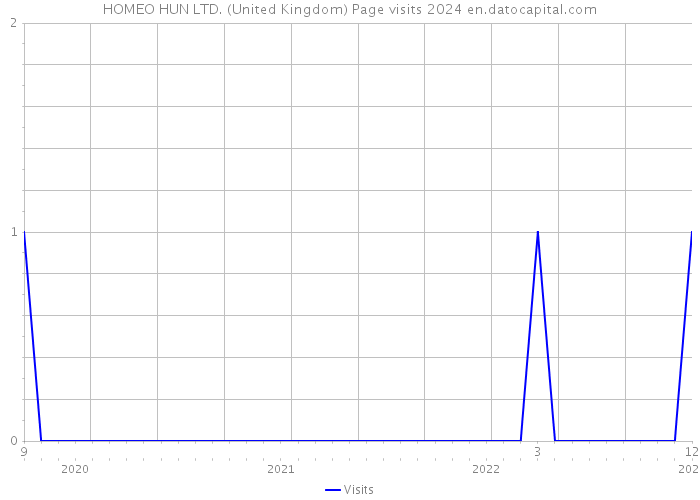 HOMEO HUN LTD. (United Kingdom) Page visits 2024 