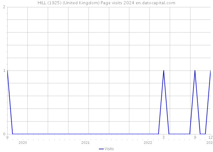 HILL (1925) (United Kingdom) Page visits 2024 