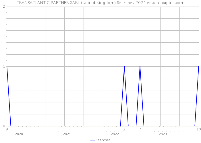 TRANSATLANTIC PARTNER SARL (United Kingdom) Searches 2024 