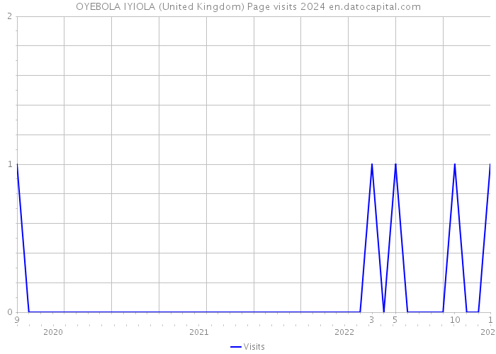 OYEBOLA IYIOLA (United Kingdom) Page visits 2024 