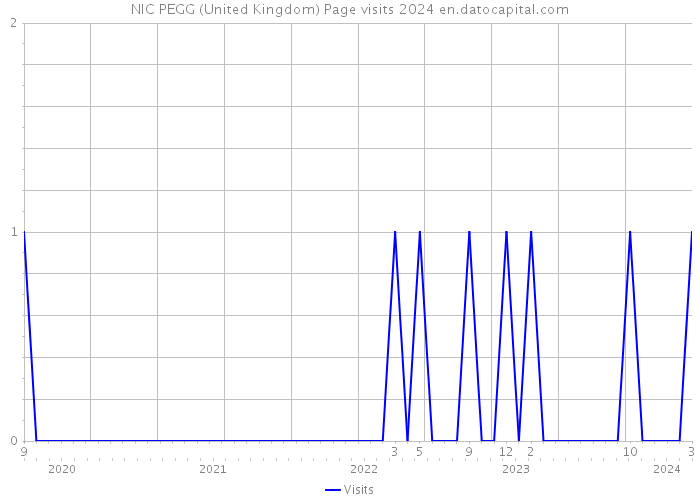 NIC PEGG (United Kingdom) Page visits 2024 