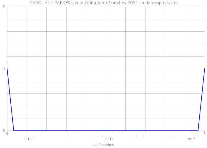 CAROL ANN PARKES (United Kingdom) Searches 2024 